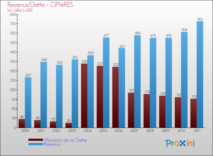 Evolution comparée de la dette et des revenus pour la commune de CIPIèRES de 2000 à 2011 Comparaison de la dette et des revenus pour CIPIèRES de 2000 à 2011