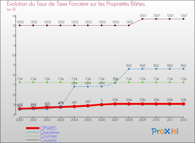 Evolution du taux de la taxe foncière sur le bati pour CIPIèRES et les communes proches de 2000 à 2012 Comparaison des taux de taxe foncière sur le bati pour CIPIèRES et les communes voisines de 2000 à 2012