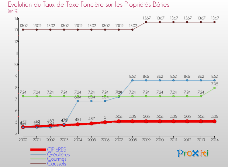 Evolution du taux de la taxe foncière sur le bati pour CIPIèRES et les communes proches de 2000 à 2014 Comparaison des taux de taxe foncière sur le bati pour CIPIèRES et les communes voisines de 2000 à 2014