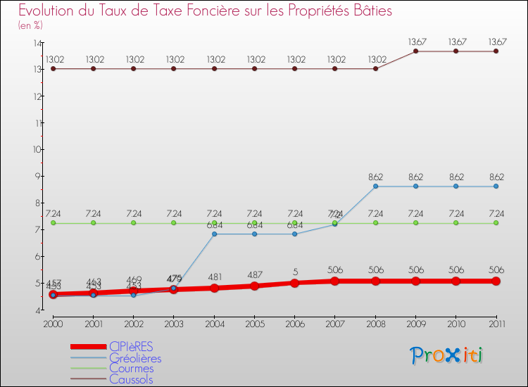 Evolution du taux de la taxe foncière sur le bati pour CIPIèRES et les communes proches Comparaison des taux de taxe foncière sur le bati pour CIPIèRES et les communes voisines