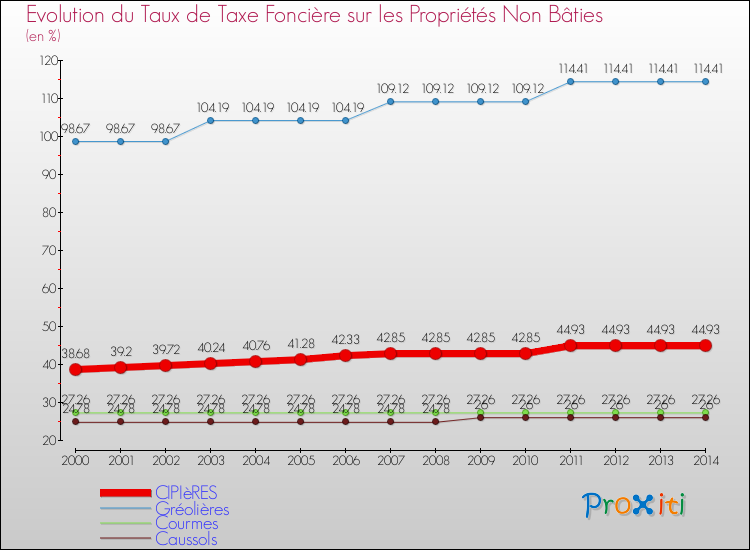Evolution du taux de la taxe foncière sur les immeubles et terrains non batis pour CIPIèRES et les communes proches de 2000 à 2014 Comparaison des taux de la taxe foncière sur les immeubles et terrains non batis pour CIPIèRES et les communes voisines de 2000 à 2014