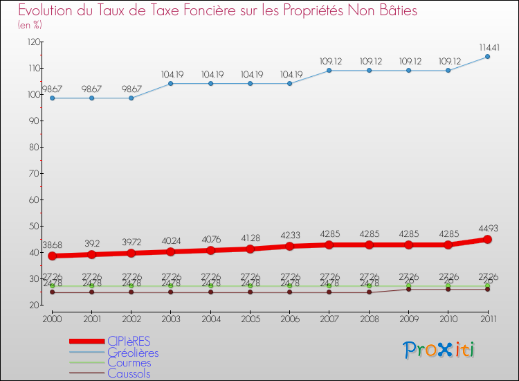 Evolution du taux de la taxe foncière sur les immeubles et terrains non batis pour CIPIèRES et les communes proches Comparaison des taux de la taxe foncière sur les immeubles et terrains non batis pour CIPIèRES et les communes voisines