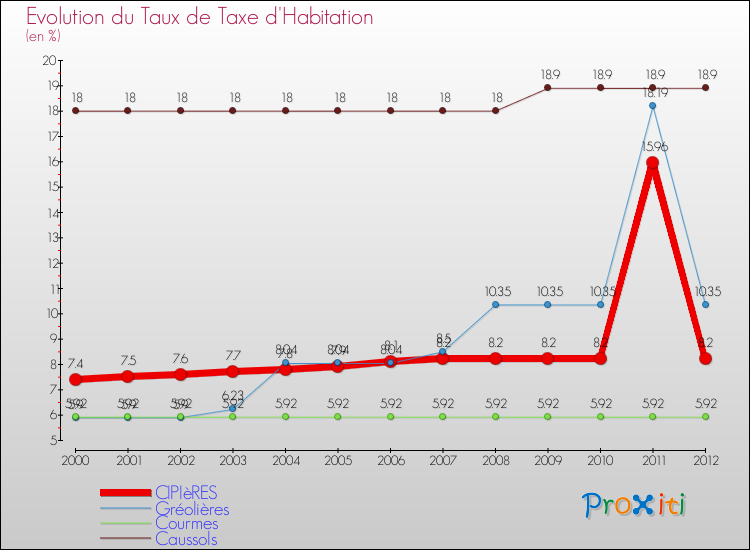 Evolution du taux de la taxe d'habitation pour CIPIèRES et les communes proches Comparaison des taux de la taxe d'habitation pour CIPIèRES et les communes voisines