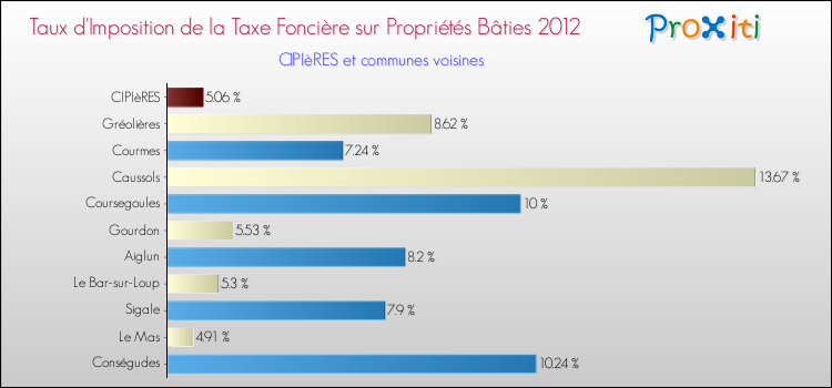 Taux d'imposition de la taxe foncière sur le bati 2012 pour CIPIèRES et les communes proches Comparaison des taux d'imposition de la taxe foncière sur le bati 2012 pour CIPIèRES et les communes voisines