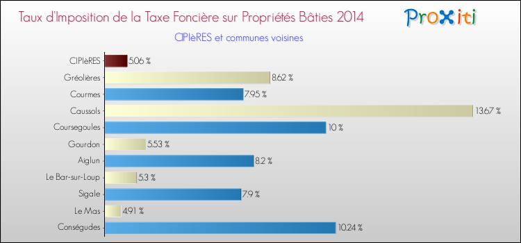 Taux d'imposition de la taxe foncière sur le bati 2014 pour CIPIèRES et les communes proches Comparaison des taux d'imposition de la taxe foncière sur le bati 2014 pour CIPIèRES et les communes voisines