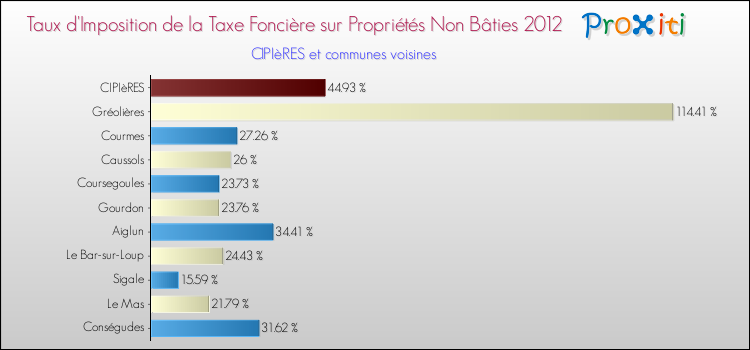 Taux d'imposition de la taxe foncière sur les immeubles et terrains non batis 2012 pour CIPIèRES et les communes proches Comparaison des taux d'imposition de la taxe foncière sur les immeubles et terrains non batis 2012 pour CIPIèRES et les communes voisines