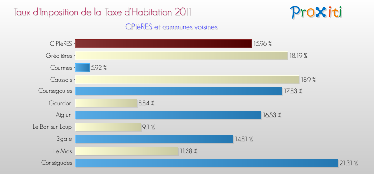 Taux d'imposition de la taxe d'habitation 2011 pour CIPIèRES et les communes proches Comparaison des taux d'imposition de la taxe d'habitation 2011 pour CIPIèRES et les communes voisines