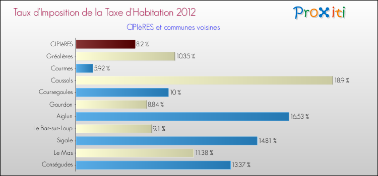 Taux d'imposition de la taxe d'habitation 2012 pour CIPIèRES et les communes proches Comparaison des taux d'imposition de la taxe d'habitation 2012 pour CIPIèRES et les communes voisines