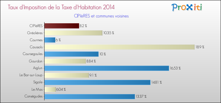 Taux d'imposition de la taxe d'habitation 2014 pour CIPIèRES et les communes proches Comparaison des taux d'imposition de la taxe d'habitation 2014 pour CIPIèRES et les communes voisines