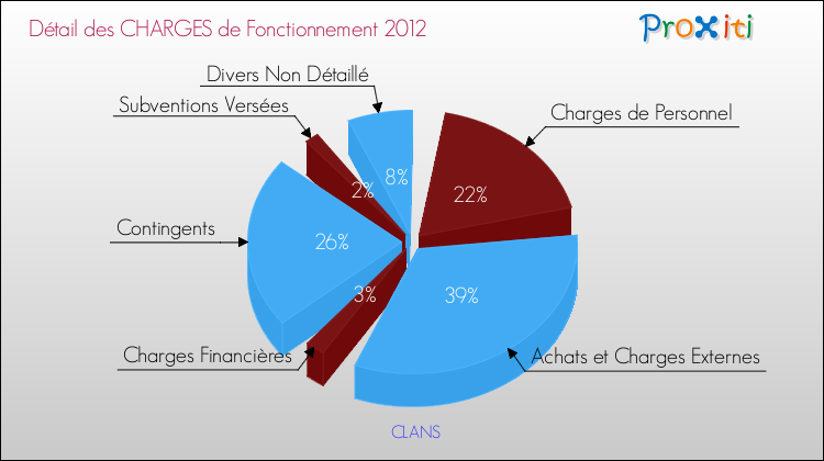 Décomposition des Charges de Fonctionnement 2012 de la commune de CLANS Charges de Fonctionnement 2012 pour la commune de CLANS