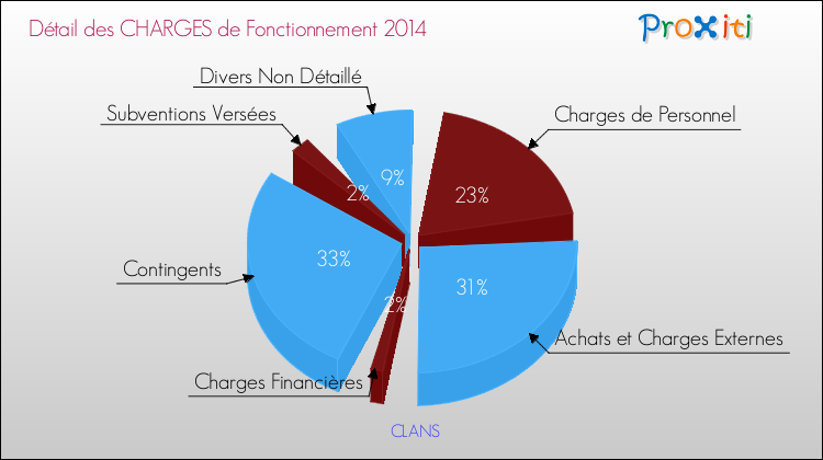 Décomposition des Charges de Fonctionnement 2014 de la commune de CLANS Charges de Fonctionnement 2014 pour la commune de CLANS