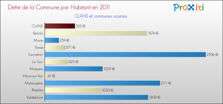 Dette par habitant de la commune en 2011 pour CLANS et les communes proches Comparaison de la dette par habitant de la commune en 2011 pour CLANS et les communes voisines
