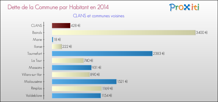 Dette par habitant de la commune en 2014 pour CLANS et les communes proches Comparaison de la dette par habitant de la commune en 2014 pour CLANS et les communes voisines