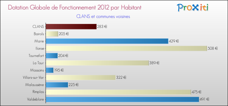 Montant des dotations globales de fonctionnement DGF par Habitant pour CLANS et les communes proches Comparaison des des dotations globales de fonctionnement DGF par habitant pour CLANS et les communes voisines
