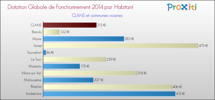 Montant des dotations globales de fonctionnement DGF par Habitant pour CLANS et les communes proches en 2014. Comparaison des des dotations globales de fonctionnement DGF par habitant pour CLANS et les communes voisines en 2014.