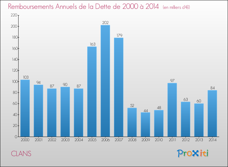 Evolution de l'annuité de la dette pour la commune de CLANS de 2000 à 2014 Annuités de la dette pour CLANS de 2000 à 2014