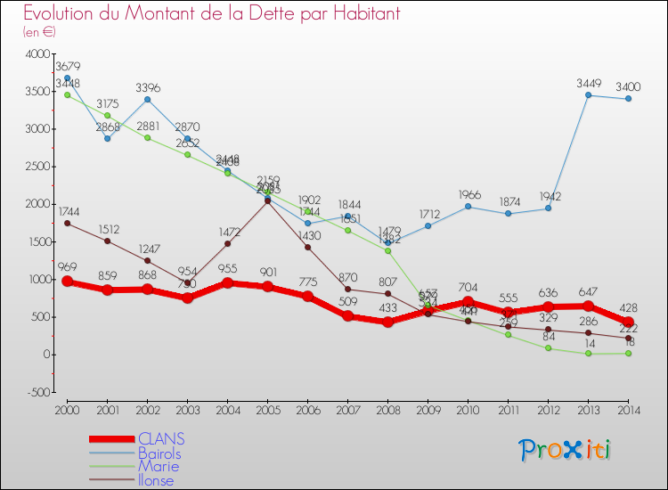 Evolution de la dette par habitant pour la commune de CLANS et les communes proches de 2000 à 2014 Comparaison de la dette par habitant pour CLANS et les communes voisines de 2000 à 2014