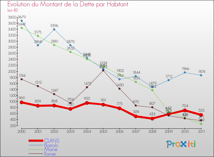 Evolution de la dette par habitant pour la commune de CLANS et les communes proches Comparaison de la dette par habitant pour CLANS et les communes voisines