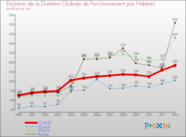 Evolution et montant de la dotation globale de fonctionnement par Habitant pour CLANS et les communes proches Comparaison des dotations globales de fonctionnement par habitant pour CLANS et les communes voisines