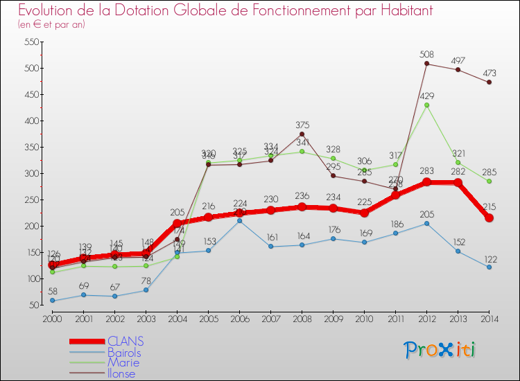 Evolution et montant de la dotation globale de fonctionnement par Habitant pour CLANS et les communes proches de 2000 à 2014. Comparaison des dotations globales de fonctionnement par habitant pour CLANS et les communes voisines de 2000 à 2014.