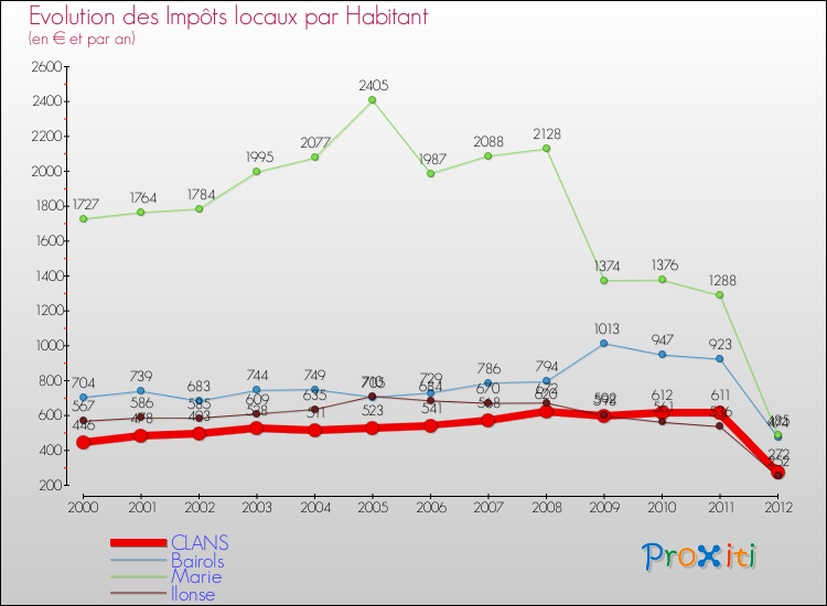 Evolution et montant des impôts locaux par Habitant pour CLANS et les communes proches Comparaison des impôts locaux par habitant pour CLANS et les communes voisines