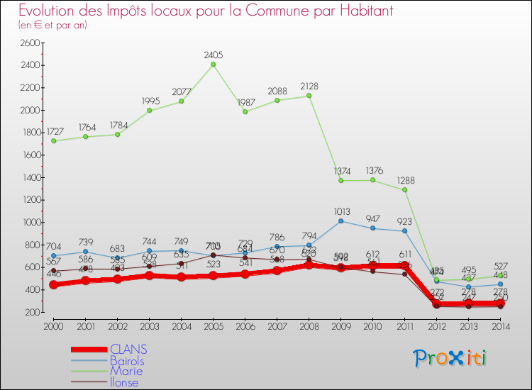 Evolution et montant des impôts locaux par Habitant pour CLANS et les communes proches de 2000 à 2014 Comparaison des impôts locaux par habitant pour CLANS et les communes voisines de 2000 à 2014