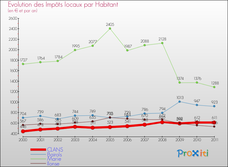 Evolution et montant des impôts locaux par Habitant pour CLANS et les communes proches Comparaison des impôts locaux par habitant pour CLANS et les communes voisines
