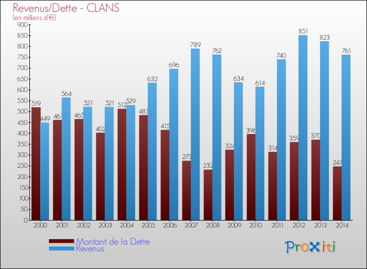 Evolution comparée de la dette et des revenus pour la commune de CLANS de 2000 à 2014 Comparaison de la dette et des revenus pour CLANS de 2000 à 2014