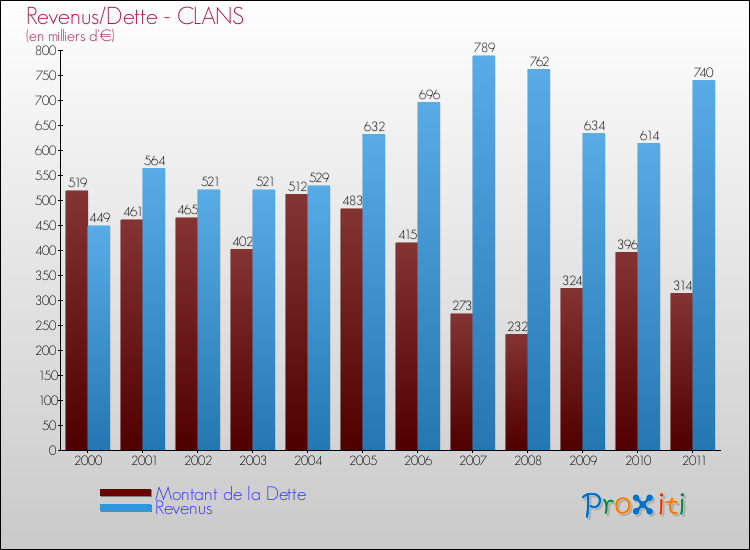 Evolution comparée de la dette et des revenus pour la commune de CLANS de 2000 à 2011 Comparaison de la dette et des revenus pour CLANS de 2000 à 2011
