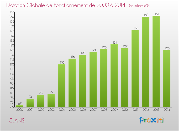 Evolution du montant de la Dotation Globale de Fonctionnement pour la commune de CLANS de 2000 à 2014 Evolution du montant de la Dotation Globale de Fonctionnement pour CLANS de 2000 à 2014