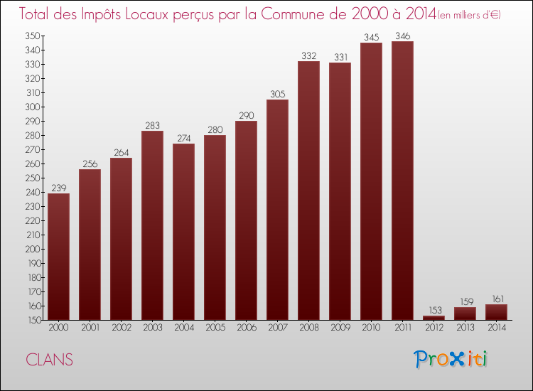 Evolution des Impôts Locaux pour la commune de CLANS de 2000 à 2014 Evolution des Impôts Locaux pour CLANS de 2000 à 2014