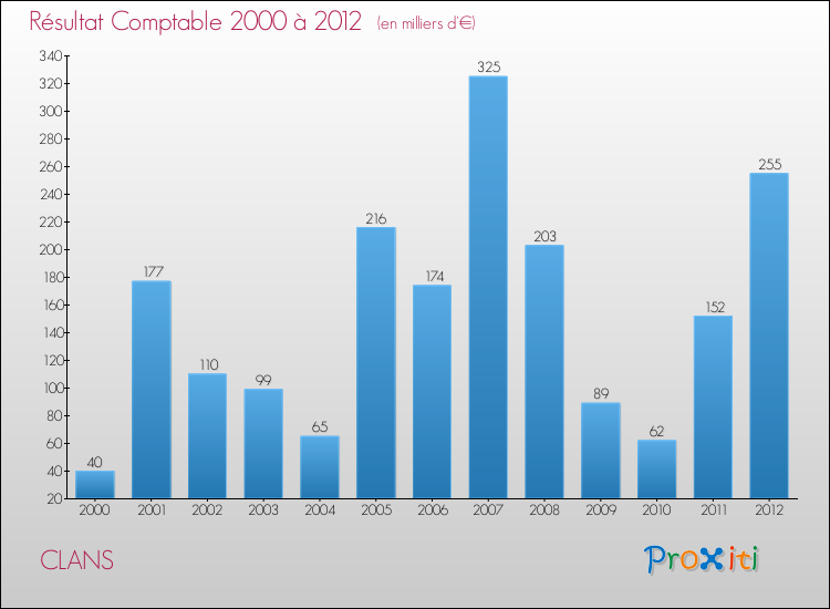 Evolution du résultat comptable pour la commune de CLANS de 2000 à 2012 Evolution du résultat comptable pour CLANS de 2000 à 2012