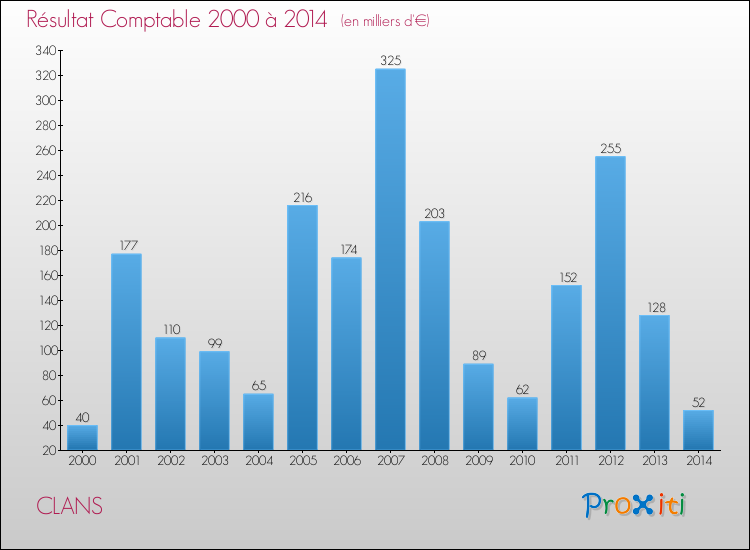 Evolution du résultat comptable pour la commune de CLANS de 2000 à 2014 Evolution du résultat comptable pour CLANS de 2000 à 2014