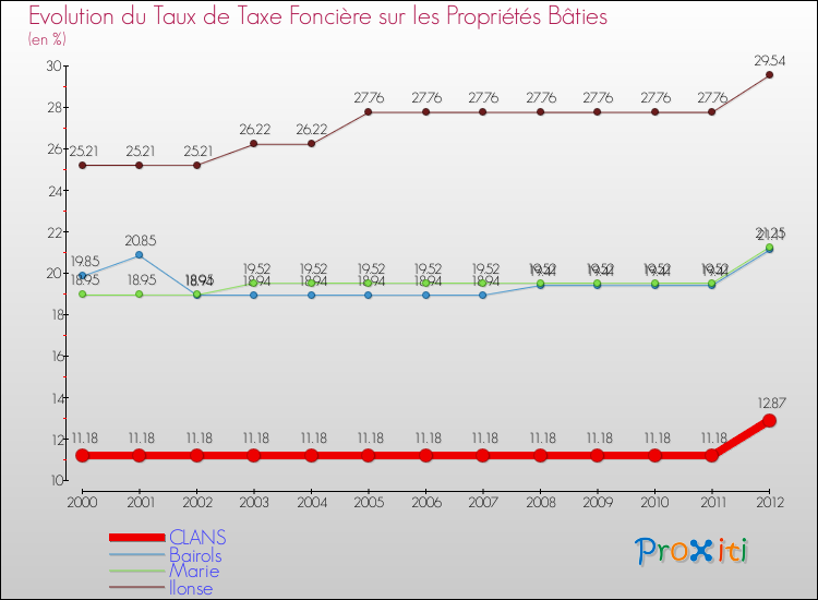Evolution du taux de la taxe foncière sur le bati pour CLANS et les communes proches de 2000 à 2012 Comparaison des taux de taxe foncière sur le bati pour CLANS et les communes voisines de 2000 à 2012