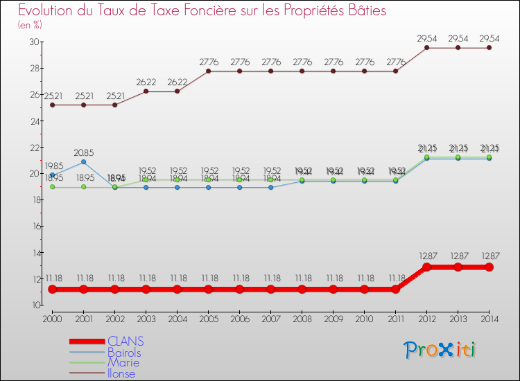 Evolution du taux de la taxe foncière sur le bati pour CLANS et les communes proches de 2000 à 2014 Comparaison des taux de taxe foncière sur le bati pour CLANS et les communes voisines de 2000 à 2014