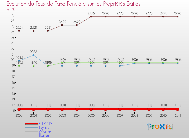 Evolution du taux de la taxe foncière sur le bati pour CLANS et les communes proches Comparaison des taux de taxe foncière sur le bati pour CLANS et les communes voisines