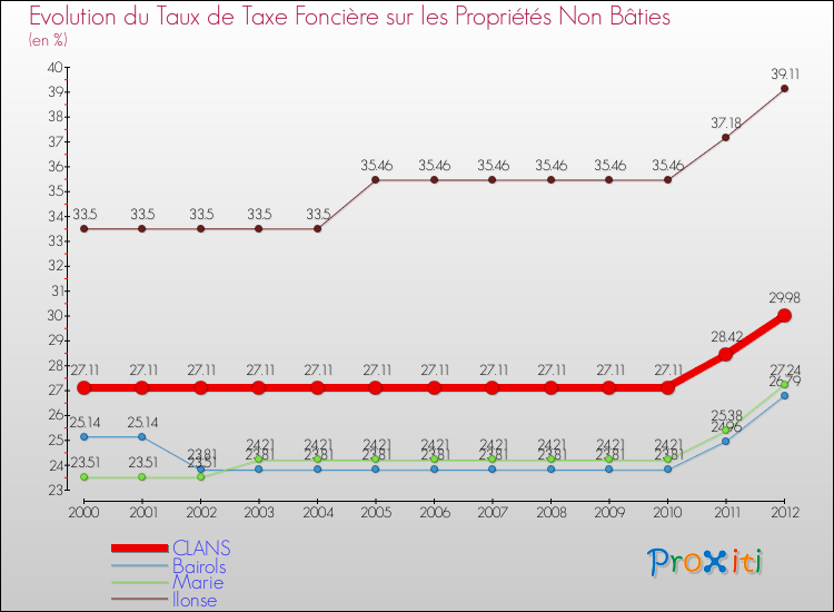 Evolution du taux de la taxe foncière sur les immeubles et terrains non batis pour CLANS et les communes proches de 2000 à 2012 Comparaison des taux de la taxe foncière sur les immeubles et terrains non batis pour CLANS et les communes voisines de 2000 à 2012