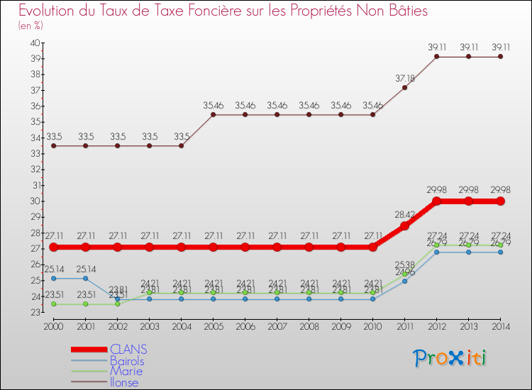 Evolution du taux de la taxe foncière sur les immeubles et terrains non batis pour CLANS et les communes proches de 2000 à 2014 Comparaison des taux de la taxe foncière sur les immeubles et terrains non batis pour CLANS et les communes voisines de 2000 à 2014