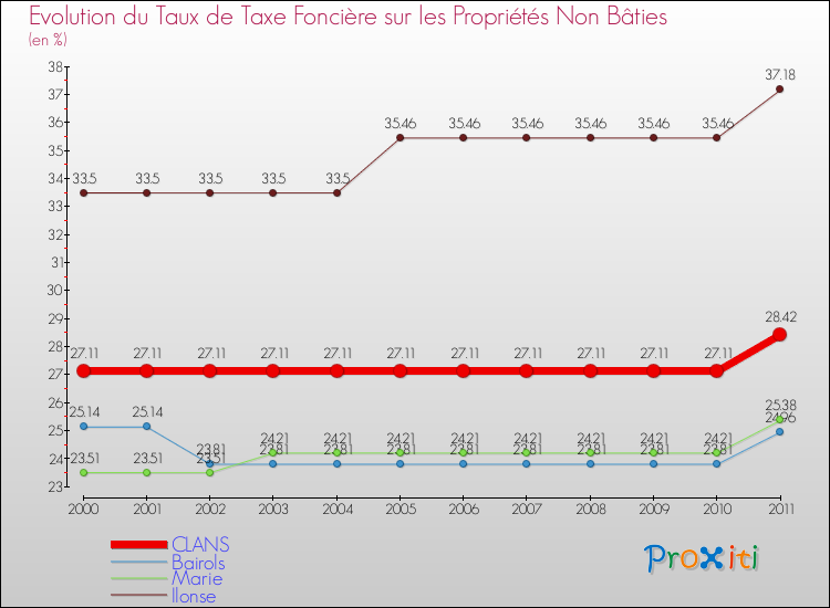 Evolution du taux de la taxe foncière sur les immeubles et terrains non batis pour CLANS et les communes proches Comparaison des taux de la taxe foncière sur les immeubles et terrains non batis pour CLANS et les communes voisines