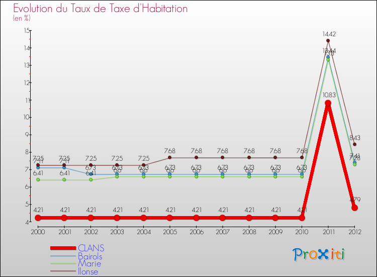 Evolution du taux de la taxe d'habitation pour CLANS et les communes proches Comparaison des taux de la taxe d'habitation pour CLANS et les communes voisines