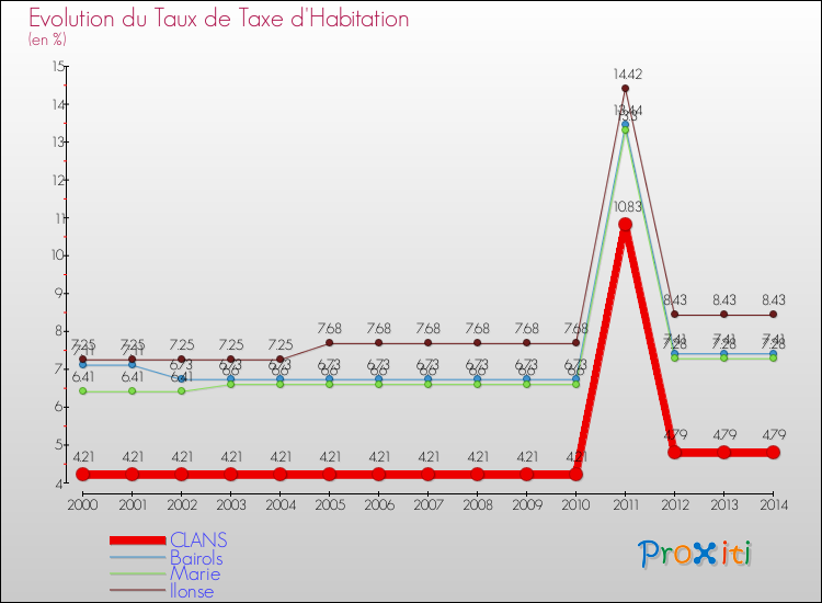 Evolution du taux de la taxe d'habitation pour CLANS et les communes proches de 2000 à 2014 Comparaison des taux de la taxe d'habitation pour CLANS et les communes voisines de 2000 à 2014