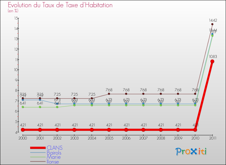Evolution du taux de la taxe d'habitation pour CLANS et les communes proches Comparaison des taux de la taxe d'habitation pour CLANS et les communes voisines