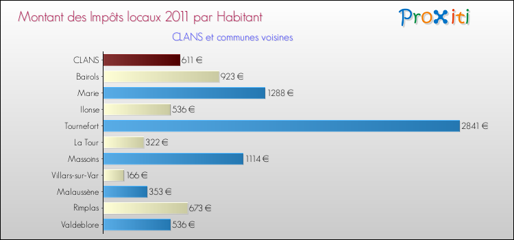 Montant des impôts locaux par Habitant pour CLANS et les communes proches Comparaison des impôts locaux par habitant pour CLANS et les communes voisines