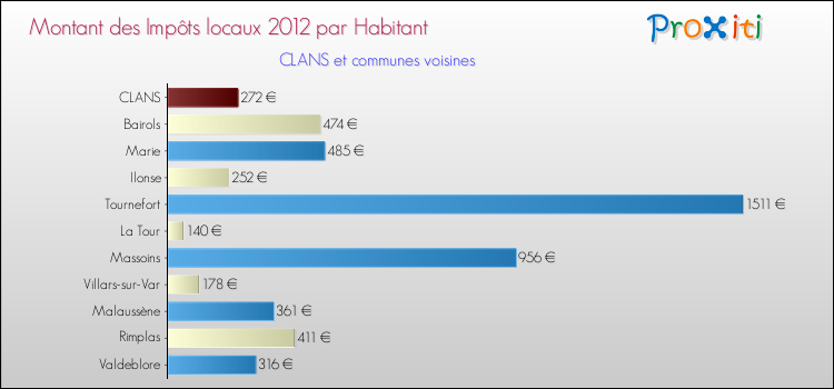Montant des impôts locaux par Habitant pour CLANS et les communes proches Comparaison des impôts locaux par habitant pour CLANS et les communes voisines