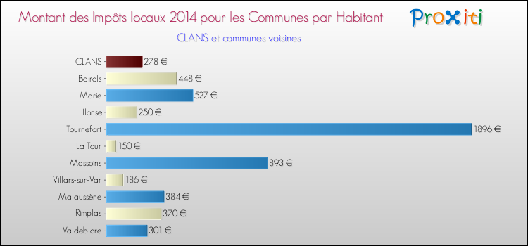 Montant des impôts locaux par Habitant pour CLANS et les communes proches en 2014 Comparaison des impôts locaux par habitant pour CLANS et les communes voisines en 2014