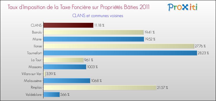 Taux d'imposition de la taxe foncière sur le bati 2011 pour CLANS et les communes proches Comparaison des taux d'imposition de la taxe foncière sur le bati 2011 pour CLANS et les communes voisines