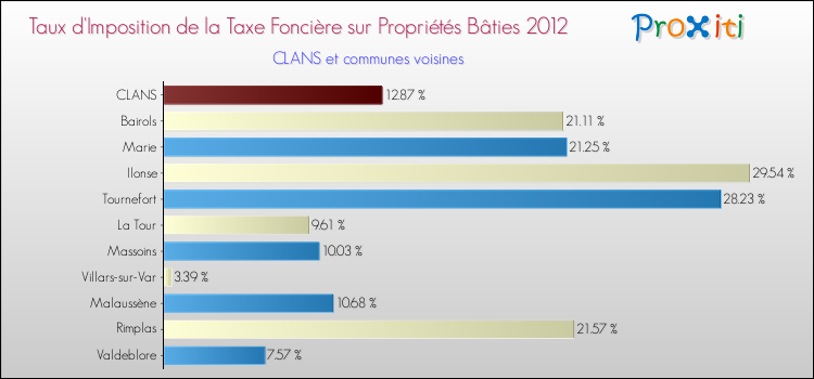 Taux d'imposition de la taxe foncière sur le bati 2012 pour CLANS et les communes proches Comparaison des taux d'imposition de la taxe foncière sur le bati 2012 pour CLANS et les communes voisines