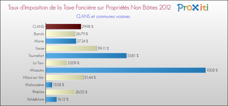 Taux d'imposition de la taxe foncière sur les immeubles et terrains non batis 2012 pour CLANS et les communes proches Comparaison des taux d'imposition de la taxe foncière sur les immeubles et terrains non batis 2012 pour CLANS et les communes voisines