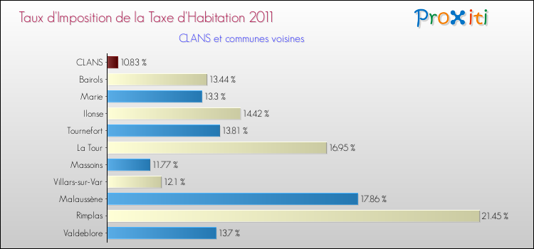 Taux d'imposition de la taxe d'habitation 2011 pour CLANS et les communes proches Comparaison des taux d'imposition de la taxe d'habitation 2011 pour CLANS et les communes voisines