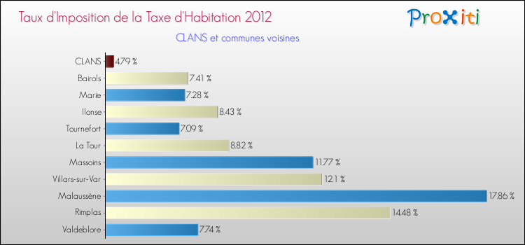 Taux d'imposition de la taxe d'habitation 2012 pour CLANS et les communes proches Comparaison des taux d'imposition de la taxe d'habitation 2012 pour CLANS et les communes voisines